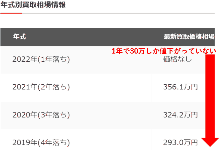 直近のCLAシューティングの買取額推移