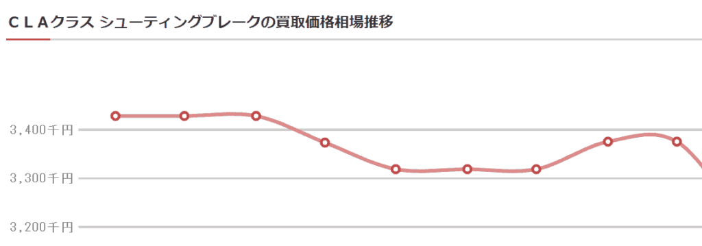2022年のCLAシューティングの買取相場推移